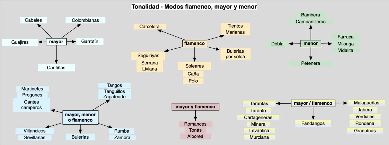 Mapa conceptual de los modos del flamenco, mayor y menor, con estilos como Soleares, Bulerías y Tientos, que son parte del flamenco.