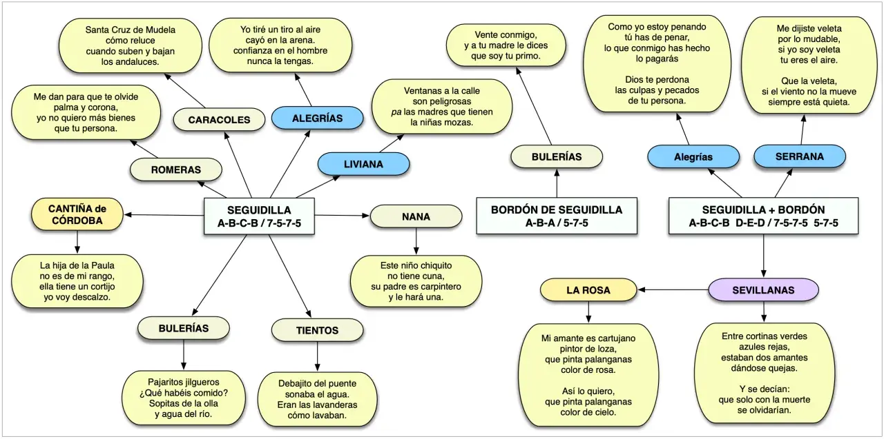 Mapa conceptual de seguidillas y otros palos flamencos, con letras y estrofas.