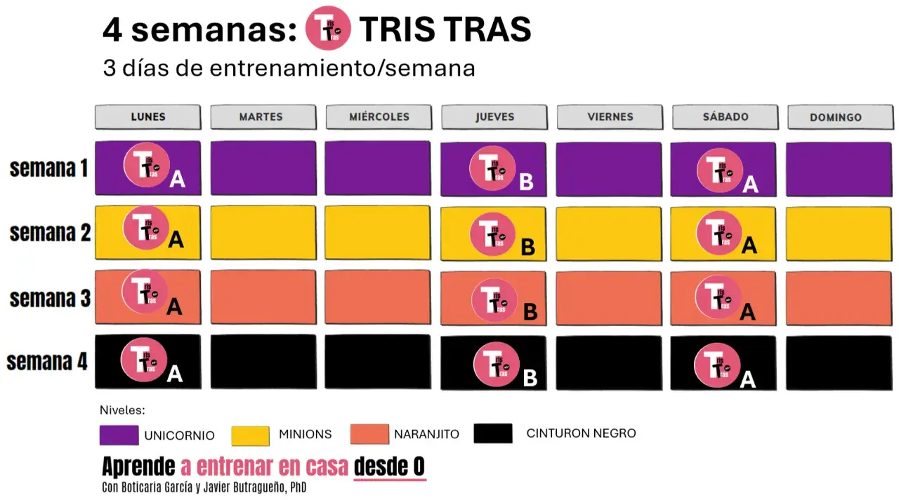 Plan de entrenamiento semanal de 4 semanas para TRIS TRAS, con 3 días de ejercicio por semana.