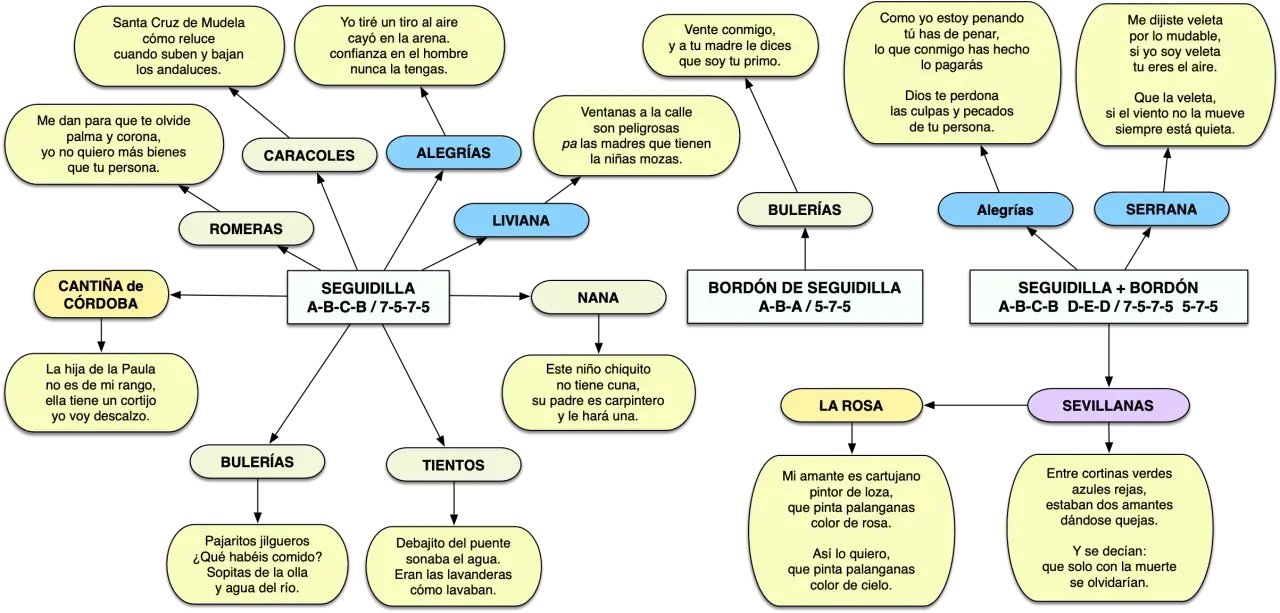 Mapa de cantes y coplas flamencas. ¿Cuántas sevillanas hay? Seis, incluyendo la que se une a un bordón.