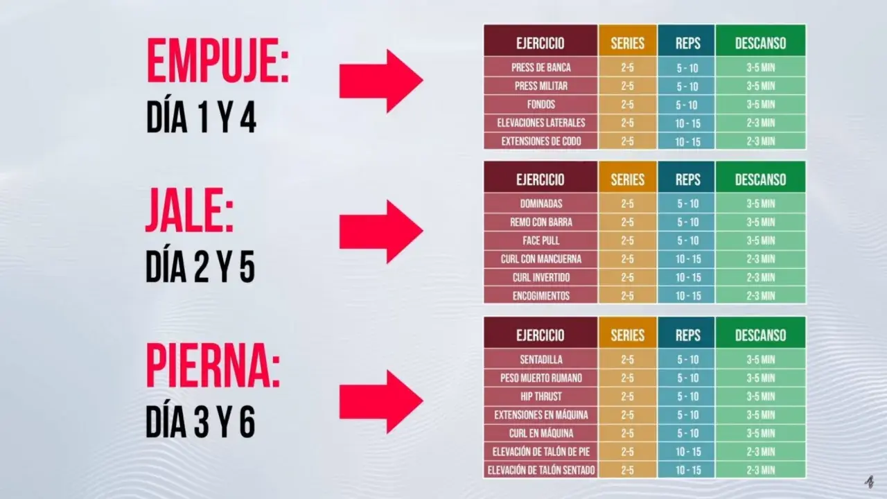 Rutina de gym dividida: Empuje (Día 1 y 4), Jale (Día 2 y 5), Pierna (Día 3 y 6). Incluye ejercicios, series, repeticiones y descanso.