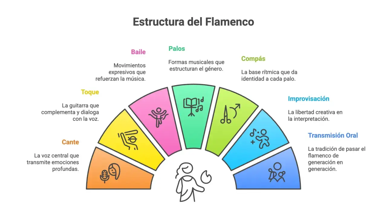 Diagrama de la estructura del flamenco: baile, palos, compás, toque, cante, improvisación y transmisión oral.
