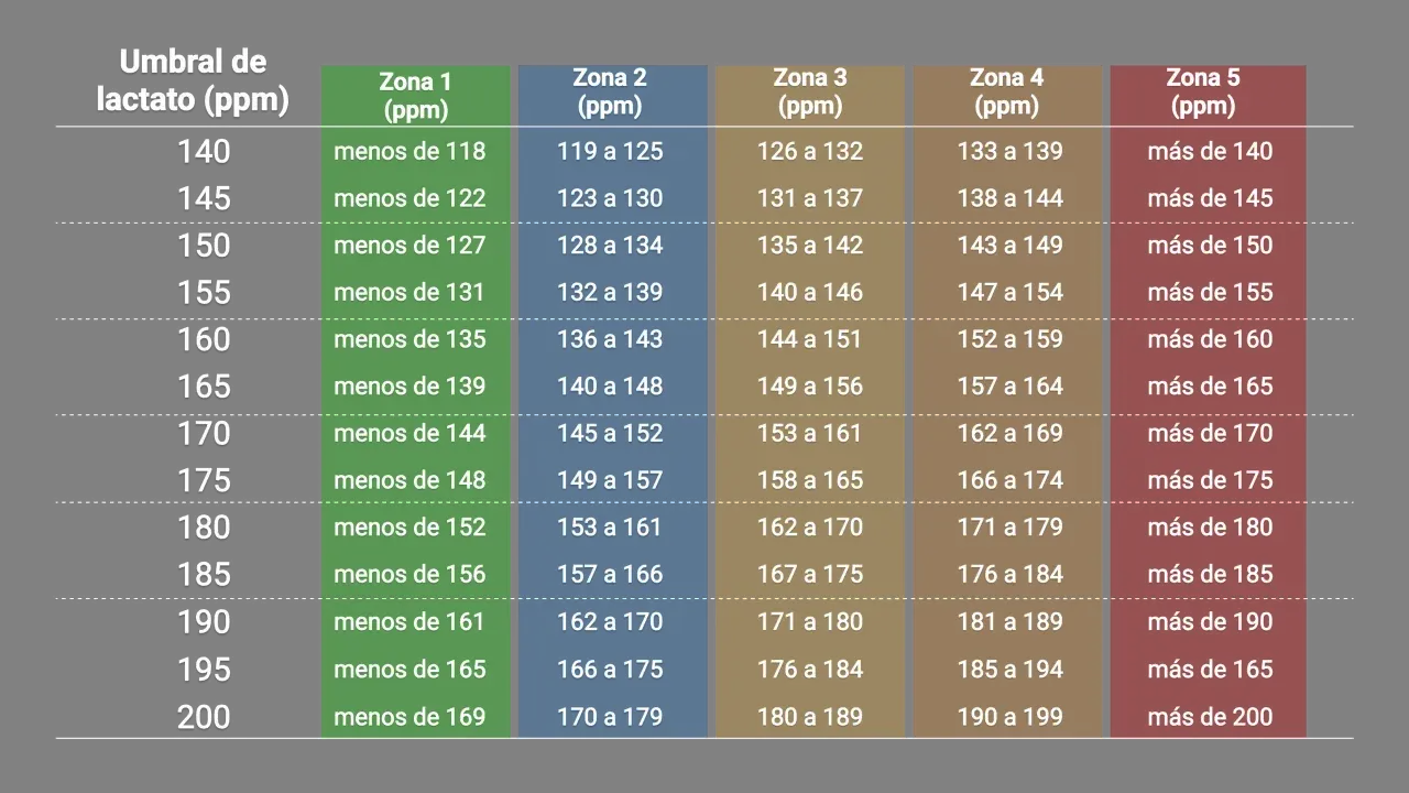 Tabla de umbrales de lactato (ppm) y zonas. Las pulsaciones corriendo se reflejan en los rangos de lactato, indicando diferentes niveles de esfuerzo.