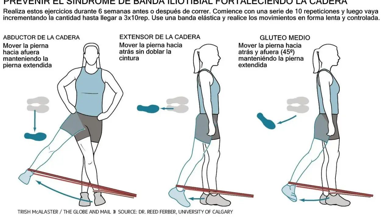 Ejercicios para prevenir el síndrome de banda iliotibial: abducción, extensión y glúteo medio con banda elástica.