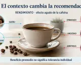 Taza de café junto a granos, con imágenes de un corredor, un hombre durmiendo y una mujer embarazada. El café antes de entrenar puede mejorar el rendimiento.