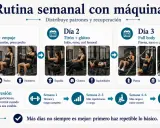 Rutina semanal con máquinas: Día 1 (pierna/empuje), Día 2 (tirón/glúteo), Día 3 (full body). Una mujer realiza ejercicios de pesas.