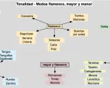 Mapa conceptual de los modos del flamenco, mayor y menor, con estilos como Soleares, Bulerías y Tientos, que son parte del flamenco.