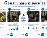 Claves para ganar masa muscular: superávit calórico, entrenamiento de fuerza, descanso y constancia.