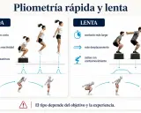 Demuestra la pliometría rápida y lenta, explicando para qué sirve la pliometría: mejorar contacto, reactividad y desplazamientos.
