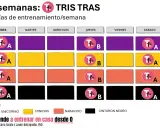 Plan de entrenamiento semanal de 4 semanas para TRIS TRAS, con 3 días de ejercicio por semana.