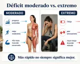 Comparación de cómo definir el cuerpo mujer: moderado (progreso sostenible, mejor rendimiento, más masa muscular) vs. extremo (fatiga, peor entrenamiento, riesgo de perder músculo).