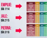 Rutina de gym dividida: Empuje (Día 1 y 4), Jale (Día 2 y 5), Pierna (Día 3 y 6). Incluye ejercicios, series, repeticiones y descanso.