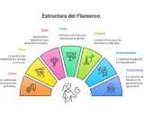 Diagrama de la estructura del flamenco: baile, palos, compás, toque, cante, improvisación y transmisión oral.