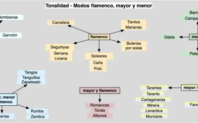 Mapa conceptual de los modos del flamenco, mayor y menor, con estilos como Soleares, Bulerías y Tientos, que son parte del flamenco.
