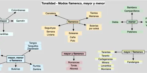 Mapa conceptual de los modos del flamenco, mayor y menor, con estilos como Soleares, Bulerías y Tientos, que son parte del flamenco.