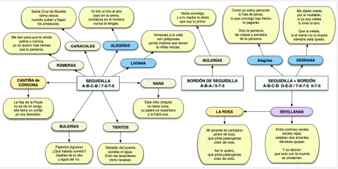 Mapa conceptual de seguidillas y otros palos flamencos, con letras y estrofas.