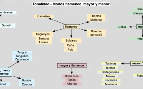 Mapa conceptual de los modos del flamenco, mayor y menor, con estilos como Soleares, Bulerías y Tientos, que son parte del flamenco.