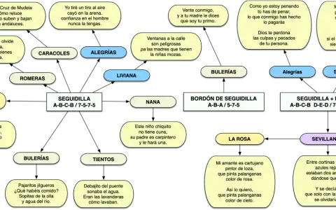 Mapa de cantes y coplas flamencas. ¿Cuántas sevillanas hay? Seis, incluyendo la que se une a un bordón.