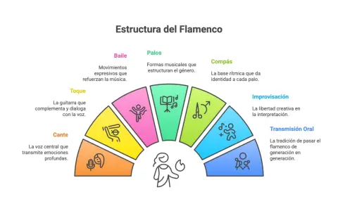 Diagrama de la estructura del flamenco: baile, palos, compás, toque, cante, improvisación y transmisión oral.