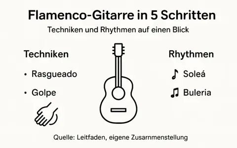Ilustración de guitarra flamenca con técnicas como rasgueado y golpe, y ritmos como Soleá y Buleria.