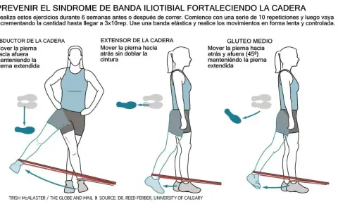 Ejercicios para prevenir el síndrome de banda iliotibial: abducción, extensión y glúteo medio con banda elástica.