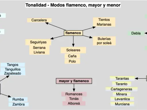 Mapa conceptual de los modos del flamenco, mayor y menor, con estilos como Soleares, Bulerías y Tientos, que son parte del flamenco.
