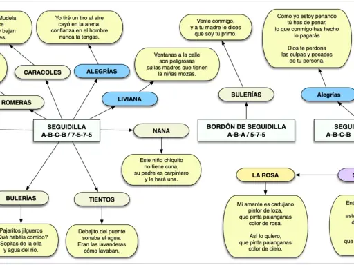 Mapa conceptual de seguidillas y otros palos flamencos, con letras y estrofas.