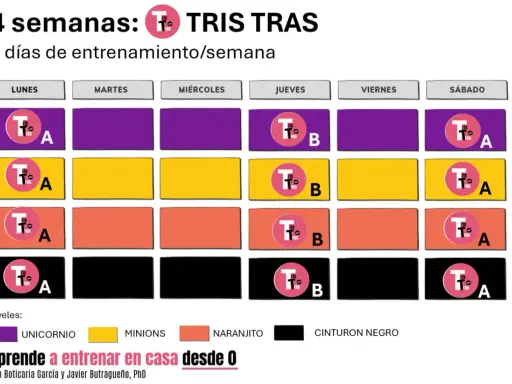 Plan de entrenamiento semanal de 4 semanas para TRIS TRAS, con 3 días de ejercicio por semana.