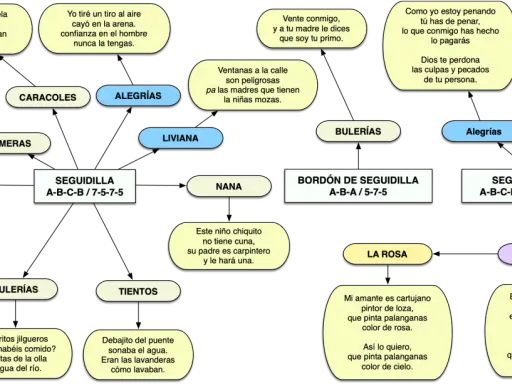Mapa de cantes y coplas flamencas. ¿Cuántas sevillanas hay? Seis, incluyendo la que se une a un bordón.