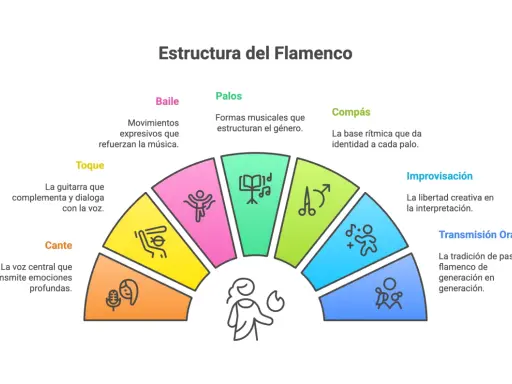 Diagrama de la estructura del flamenco: baile, palos, compás, toque, cante, improvisación y transmisión oral.
