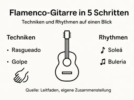 Ilustración de guitarra flamenca con técnicas como rasgueado y golpe, y ritmos como Soleá y Buleria.