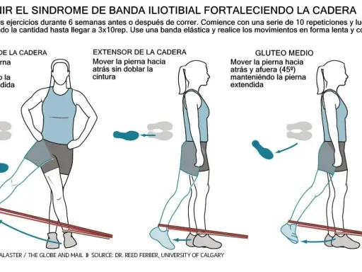 Ejercicios para prevenir el síndrome de banda iliotibial: abducción, extensión y glúteo medio con banda elástica.
