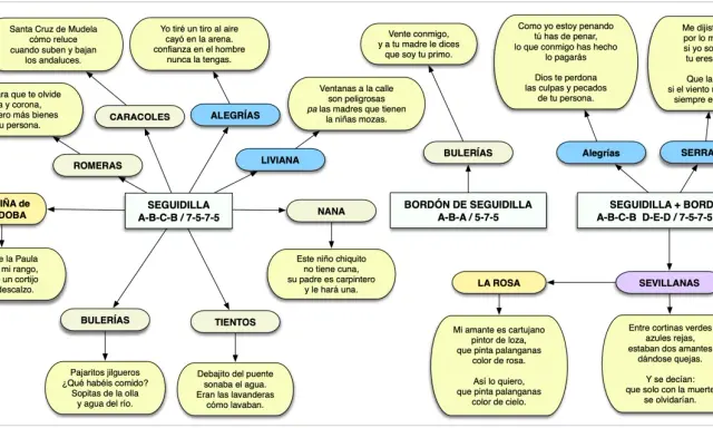 Mapa conceptual de seguidillas y otros palos flamencos, con letras y estrofas.