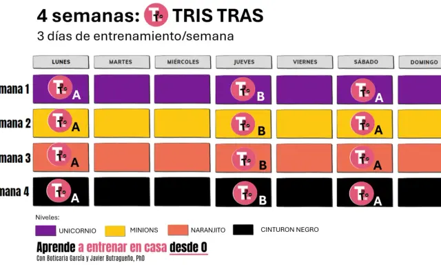 Plan de entrenamiento semanal de 4 semanas para TRIS TRAS, con 3 días de ejercicio por semana.