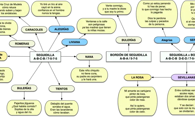 Mapa de cantes y coplas flamencas. ¿Cuántas sevillanas hay? Seis, incluyendo la que se une a un bordón.