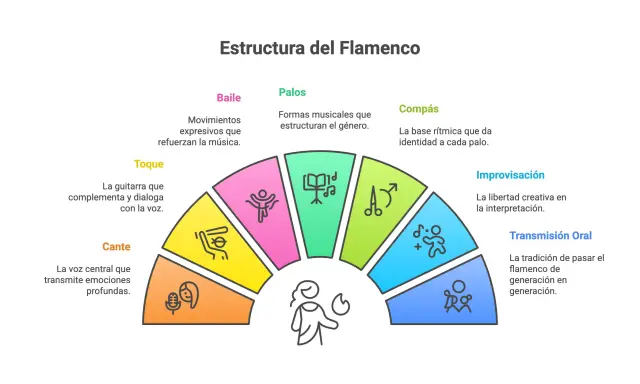 Diagrama de la estructura del flamenco: baile, palos, compás, toque, cante, improvisación y transmisión oral.