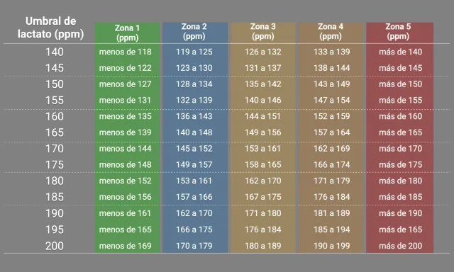 Tabla de umbrales de lactato (ppm) y zonas. Las pulsaciones corriendo se reflejan en los rangos de lactato, indicando diferentes niveles de esfuerzo.