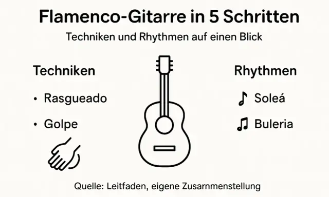 Ilustración de guitarra flamenca con técnicas como rasgueado y golpe, y ritmos como Soleá y Buleria.