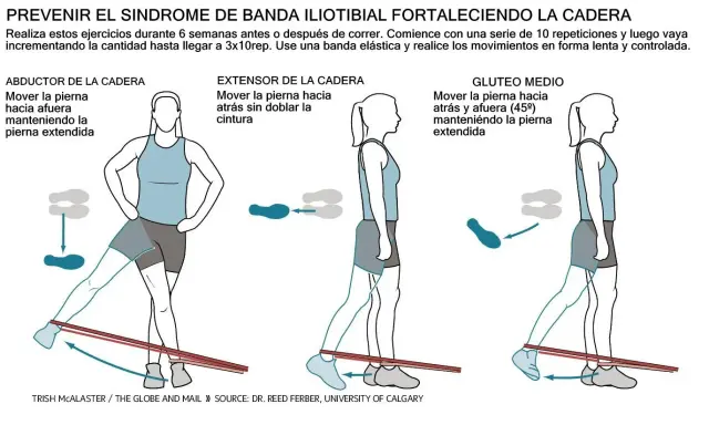 Ejercicios para prevenir el síndrome de banda iliotibial: abducción, extensión y glúteo medio con banda elástica.