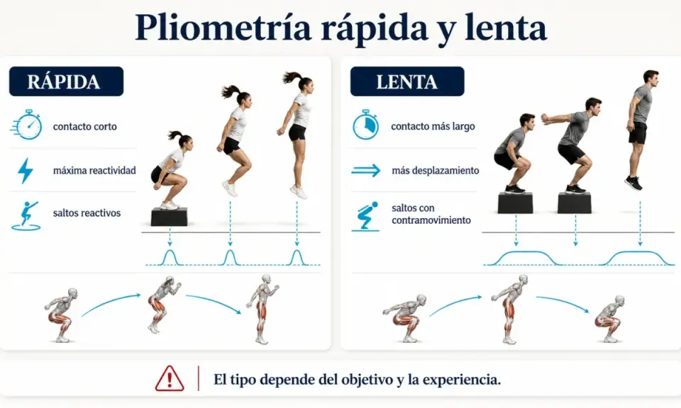 Demuestra la pliometría rápida y lenta, explicando para qué sirve la pliometría: mejorar contacto, reactividad y desplazamientos.