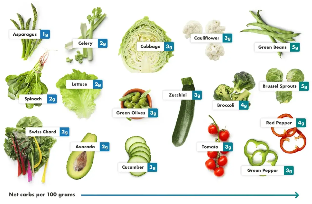 Variedad de verduras bajas en carbohidratos como esp&aacute;rragos, br&oacute;coli y pimientos, con sus gramos de carbohidratos netos por 100g.