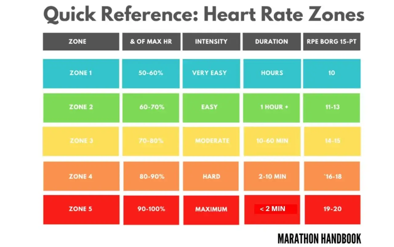 Tabla de zonas de frecuencia card&iacute;aca para entrenamiento. Muestra pulsaciones corriendo, intensidad, duraci&oacute;n y escala RPE.