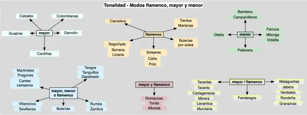 Mapa conceptual de los modos del flamenco, mayor y menor, con estilos como Soleares, Bulerías y Tientos, que son parte del flamenco.